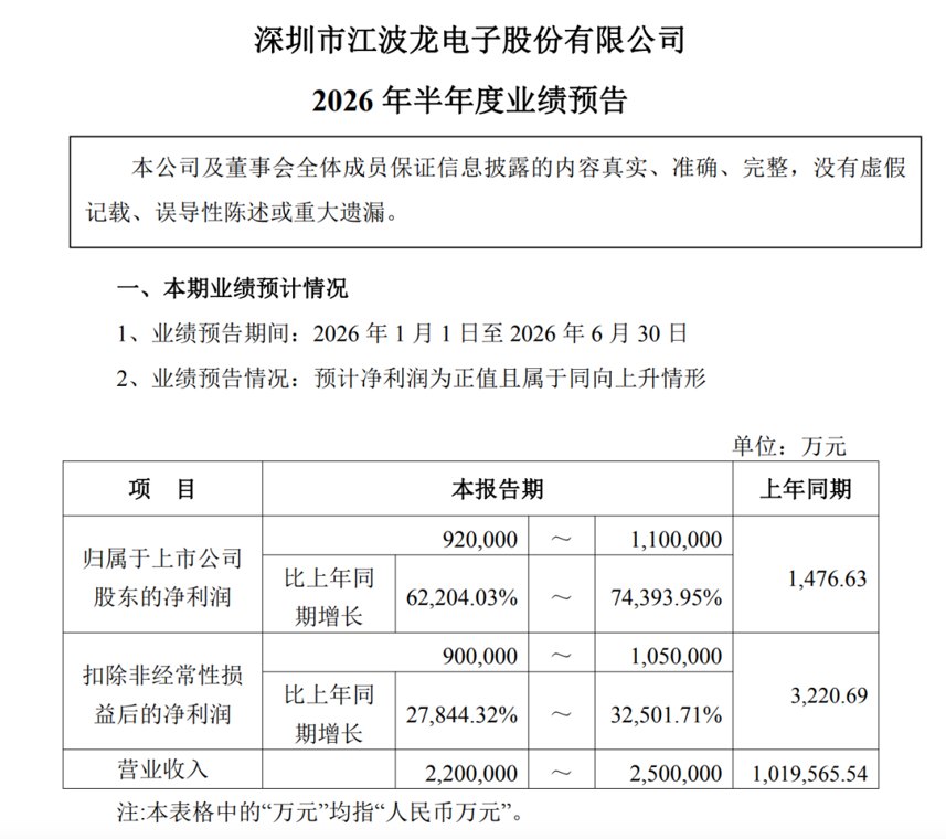 利好来了！301308，净利最高预增743倍
