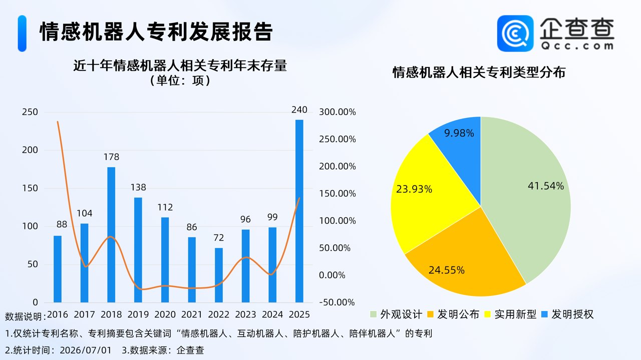 “机器人伴侣”订单破1万台!去年情感机器人相关专利申请量创新高