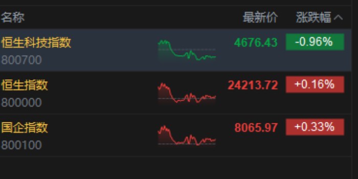 港股收评:恒指涨0.16% 科指跌0.96% PCB概念、半导体板块集体调整